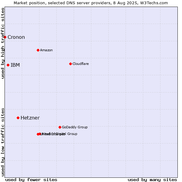Market position of Hetzner vs. IBM vs. Cronon