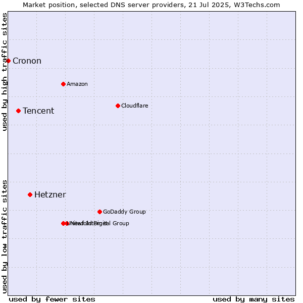 Market position of Hetzner vs. Tencent vs. Cronon
