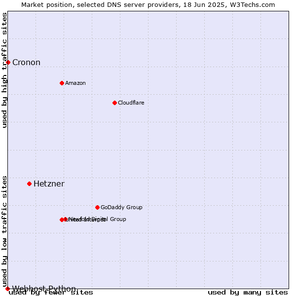 Market position of Hetzner vs. Cronon vs. Webhost Python