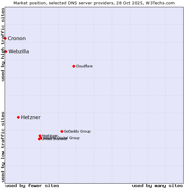 Market position of Hetzner vs. Webzilla vs. Cronon