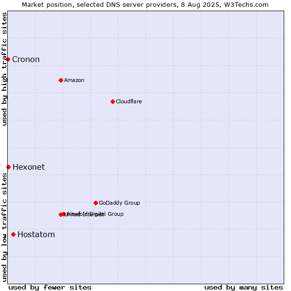 Market position of Hostatom vs. Hexonet vs. Cronon