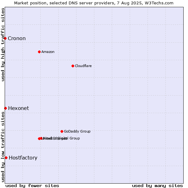 Market position of Hostfactory vs. Hexonet vs. Cronon