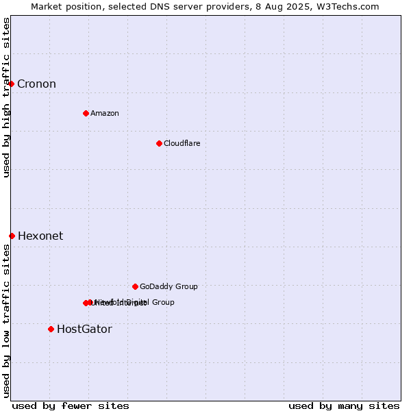 Market position of HostGator vs. Hexonet vs. Cronon