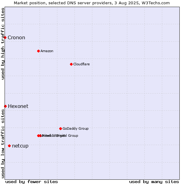 Market position of netcup vs. Hexonet vs. Cronon