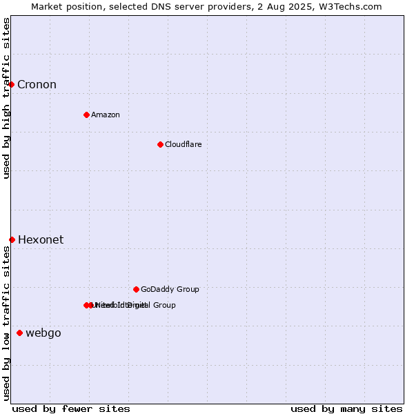 Market position of webgo vs. Hexonet vs. Cronon