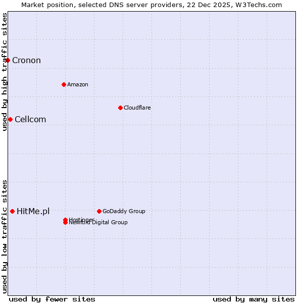 Market position of HitMe.pl vs. Cellcom vs. Cronon