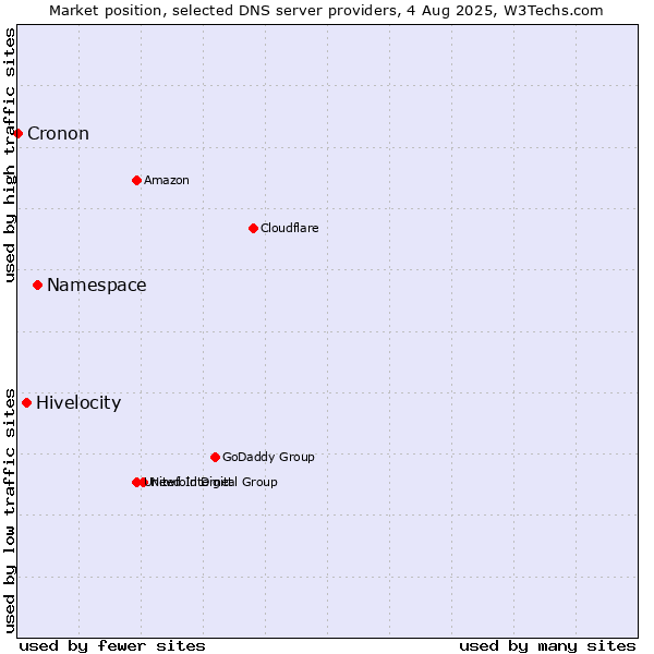 Market position of Namespace vs. Hivelocity vs. Cronon