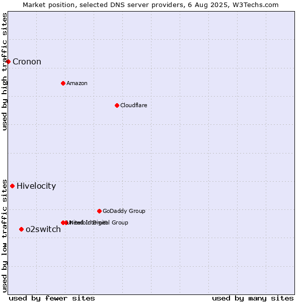 Market position of o2switch vs. Hivelocity vs. Cronon