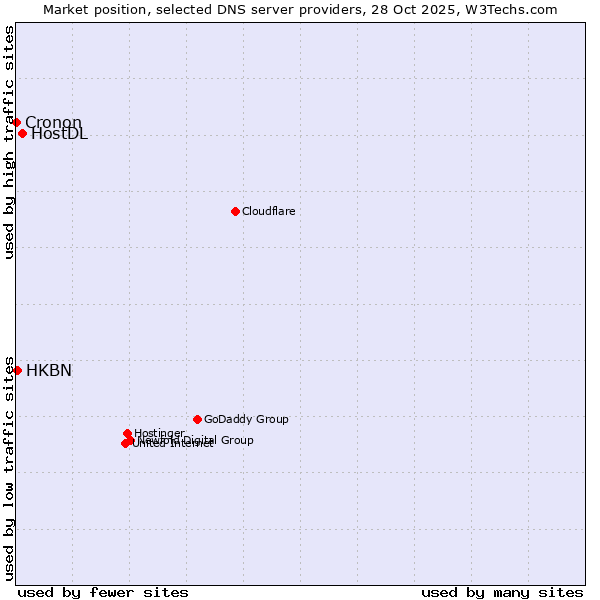 Market position of HostDL vs. HKBN vs. Cronon
