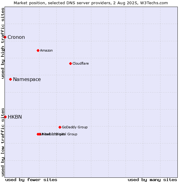 Market position of Namespace vs. HKBN vs. Cronon