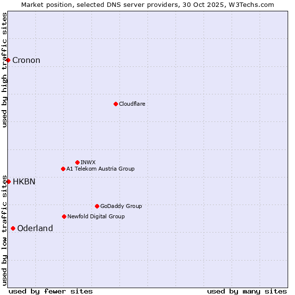 Market position of Oderland vs. HKBN vs. Cronon