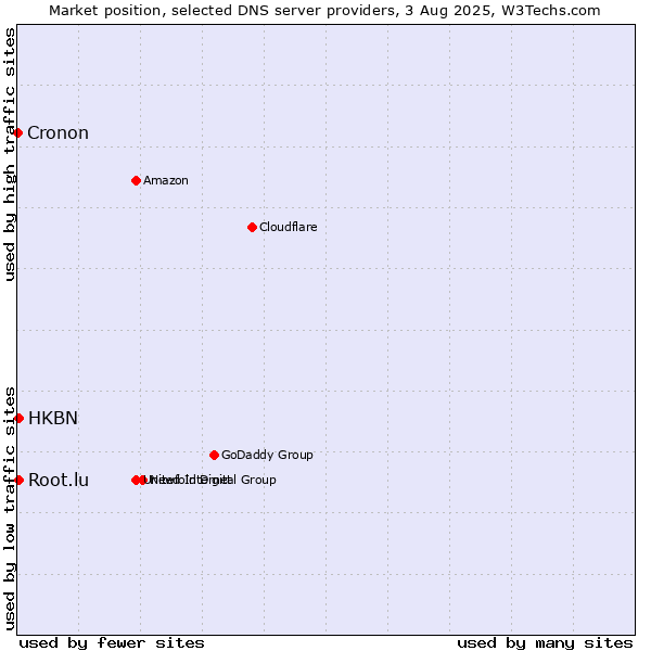 Market position of HKBN vs. Root.lu vs. Cronon