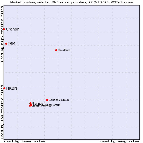Market position of IBM vs. HKBN vs. Cronon