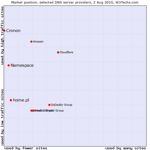 Market position of home.pl vs. Namespace vs. Cronon