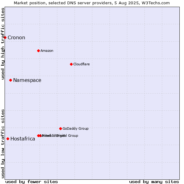 Market position of Namespace vs. Hostafrica vs. Cronon