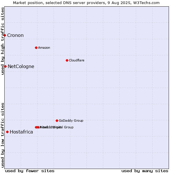 Market position of Hostafrica vs. NetCologne vs. Cronon