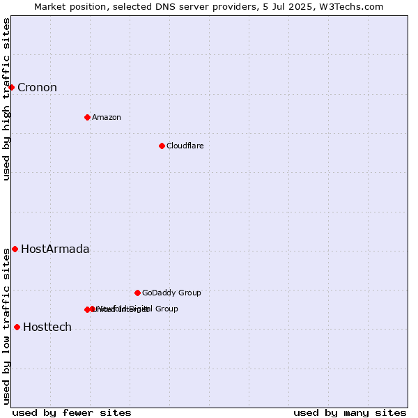 Market position of Hosttech vs. HostArmada vs. Cronon