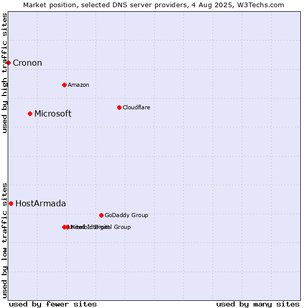 Market position of Microsoft vs. HostArmada vs. Cronon