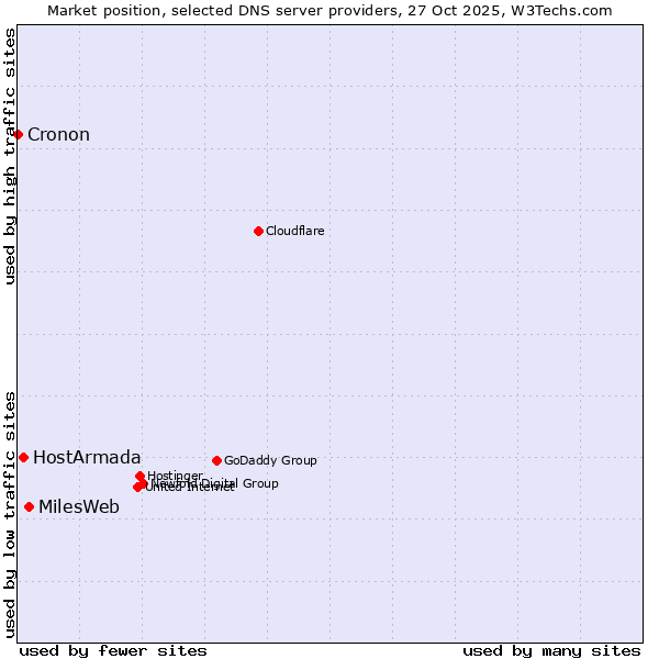 Market position of MilesWeb vs. HostArmada vs. Cronon