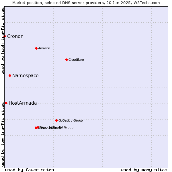 Market position of Namespace vs. HostArmada vs. Cronon