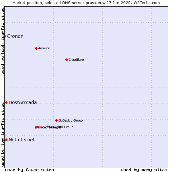 Market position of HostArmada vs. Netinternet vs. Cronon
