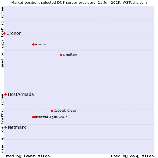 Market position of HostArmada vs. Netmark vs. Cronon