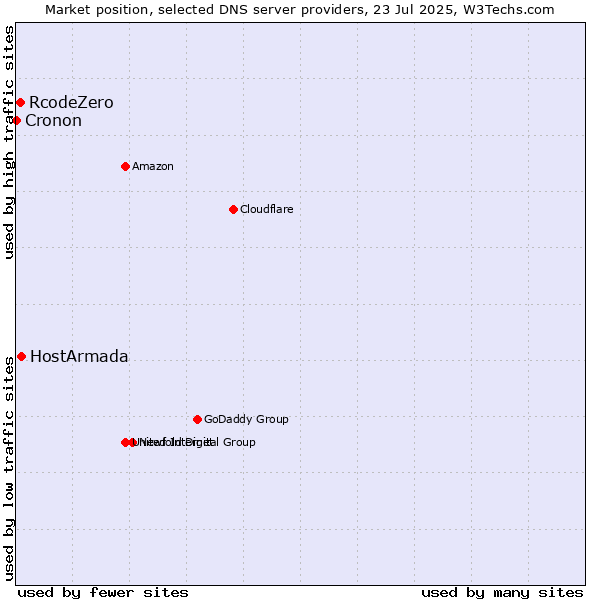 Market position of HostArmada vs. RcodeZero vs. Cronon