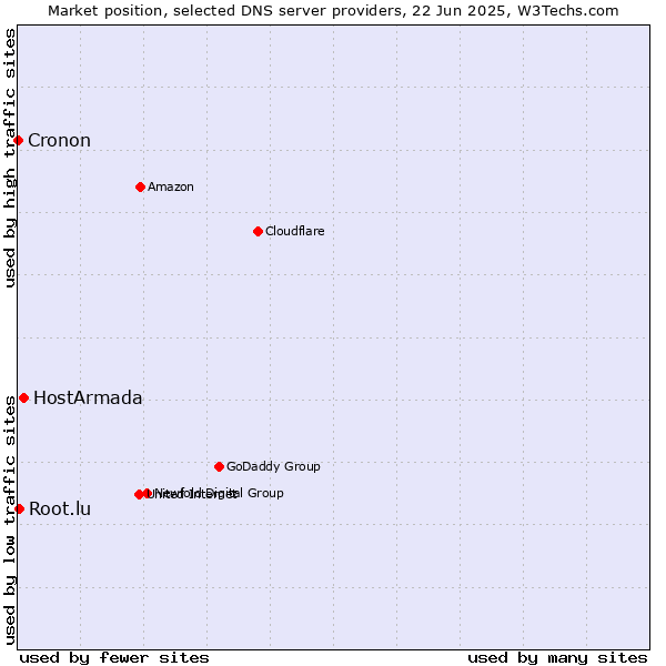 Market position of HostArmada vs. Root.lu vs. Cronon