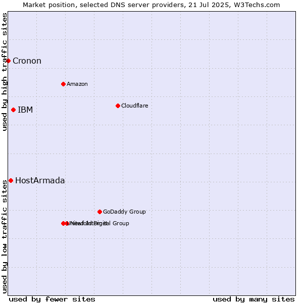 Market position of IBM vs. HostArmada vs. Cronon