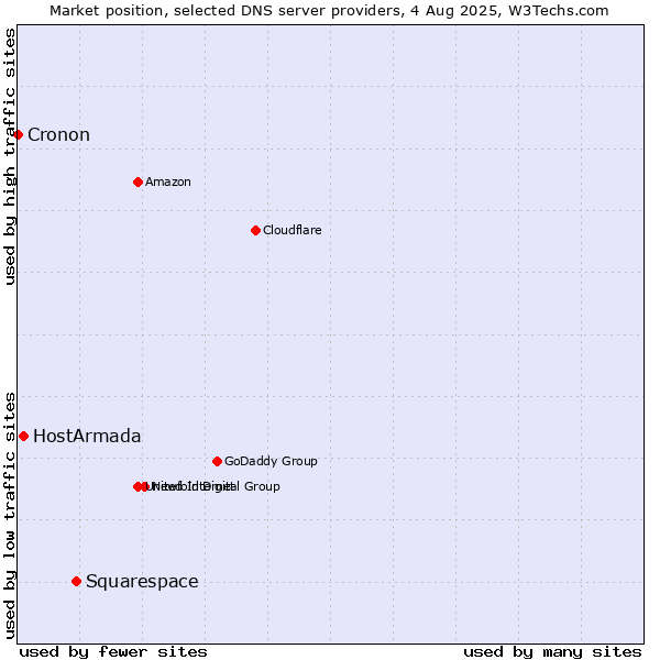 Market position of Squarespace vs. HostArmada vs. Cronon