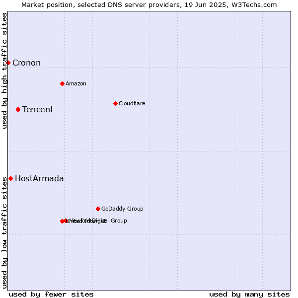 Market position of Tencent vs. HostArmada vs. Cronon