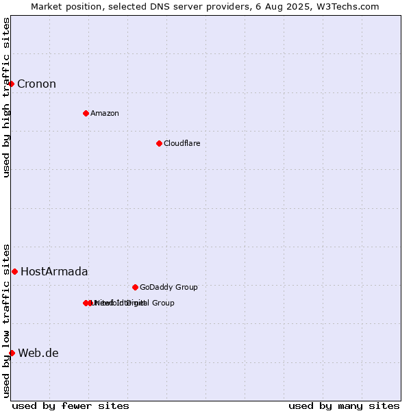 Market position of HostArmada vs. Web.de vs. Cronon
