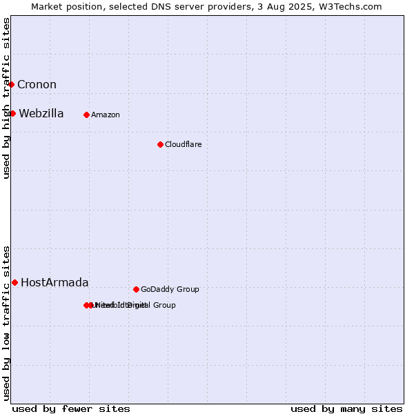 Market position of HostArmada vs. Webzilla vs. Cronon