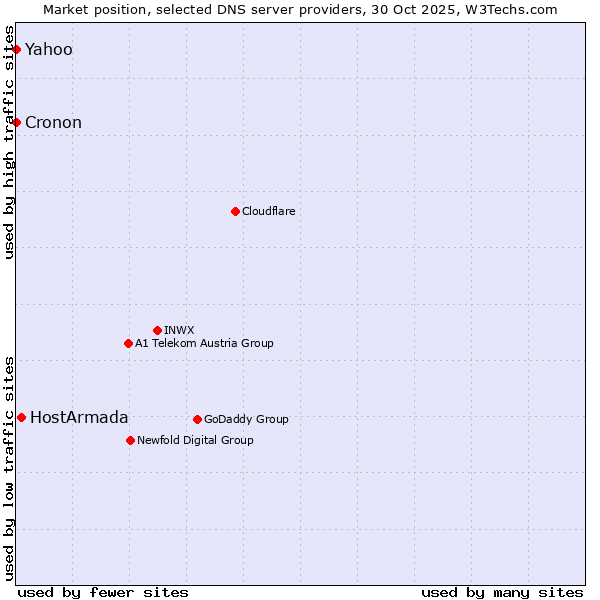 Market position of HostArmada vs. Yahoo vs. Cronon