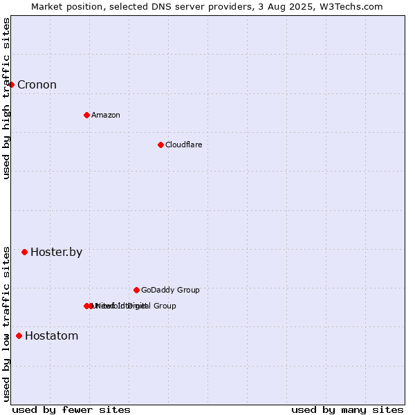 Market position of Hoster.by vs. Hostatom vs. Cronon