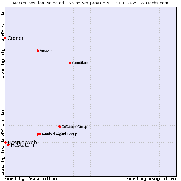 Market position of Hostatom vs. HostForWeb vs. Cronon