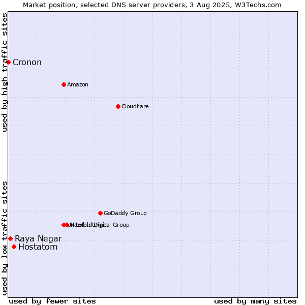 Market position of Hostatom vs. Raya Negar vs. Cronon