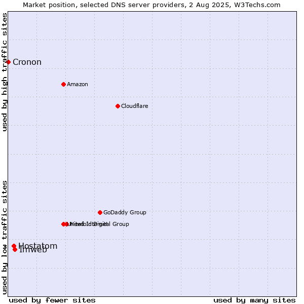 Market position of Imweb vs. Hostatom vs. Cronon