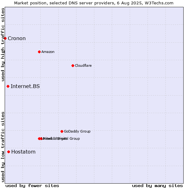 Market position of Hostatom vs. Internet.BS vs. Cronon
