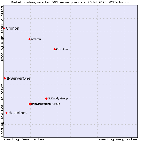 Market position of Hostatom vs. IPServerOne vs. Cronon