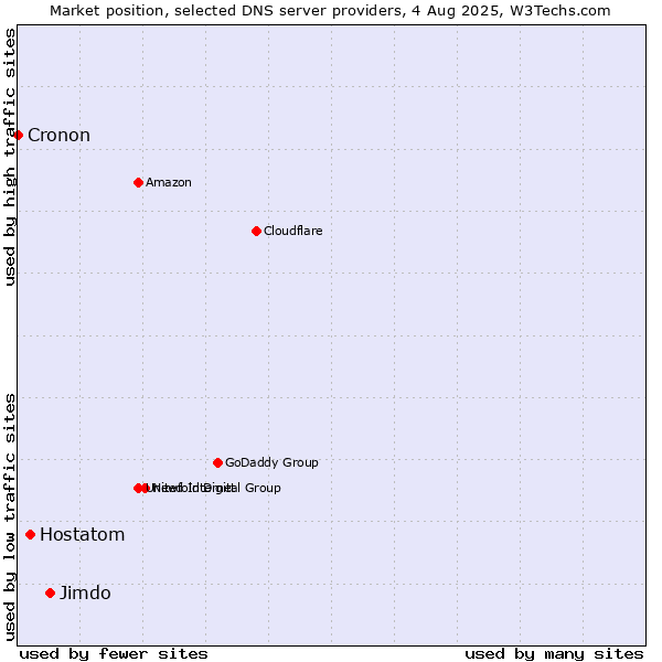 Market position of Jimdo vs. Hostatom vs. Cronon