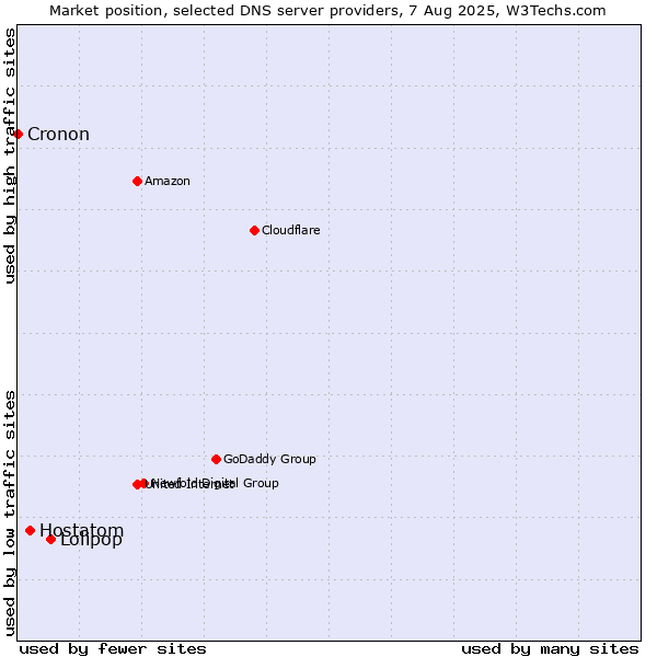 Market position of Lolipop vs. Hostatom vs. Cronon