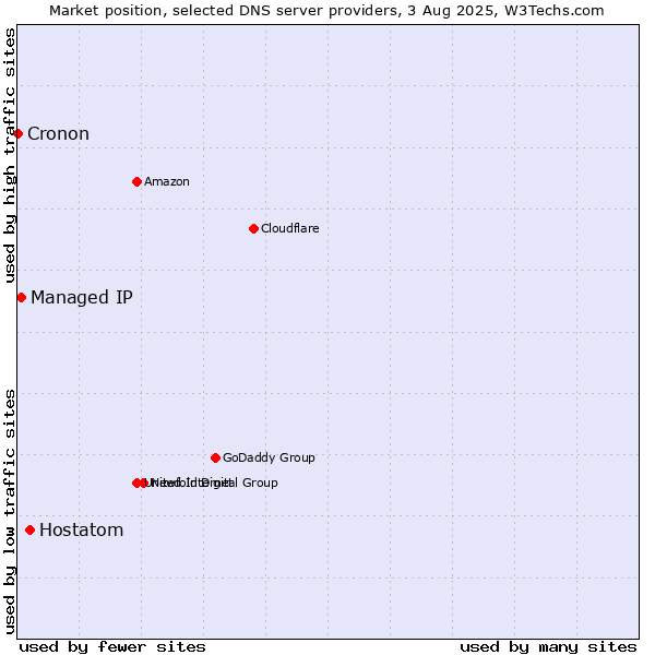 Market position of Hostatom vs. Managed IP vs. Cronon