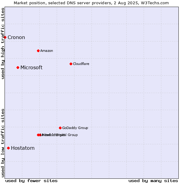 Market position of Microsoft vs. Hostatom vs. Cronon