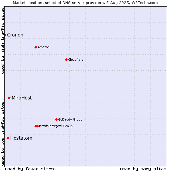 Market position of MiroHost vs. Hostatom vs. Cronon