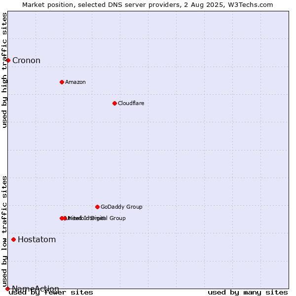 Market position of Hostatom vs. Cronon vs. NameAction