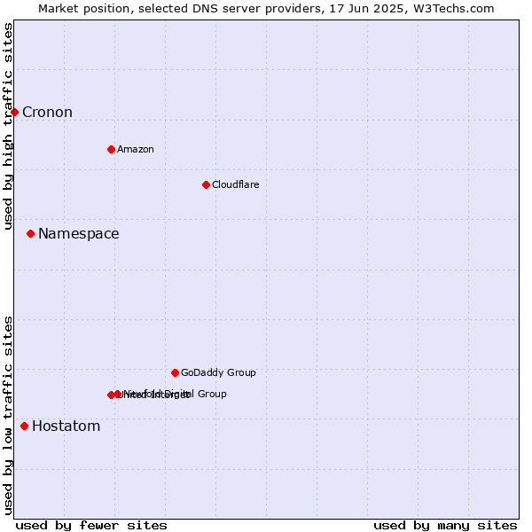 Market position of Namespace vs. Hostatom vs. Cronon
