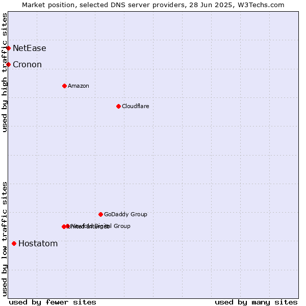 Market position of Hostatom vs. NetEase vs. Cronon