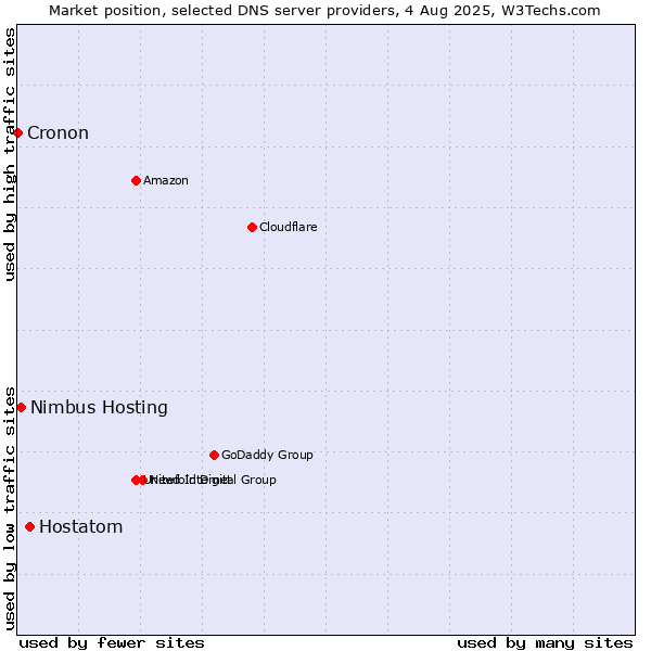 Market position of Hostatom vs. Nimbus Hosting vs. Cronon