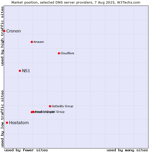 Market position of NS1 vs. Hostatom vs. Cronon